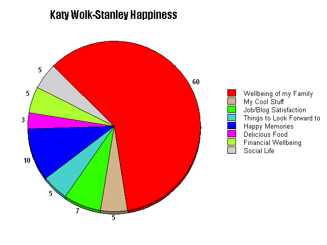 Lyubomirsky Happiness Pie Chart